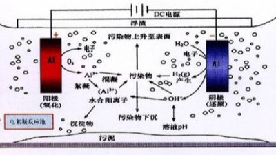 電化學(xué)法處理工業(yè)廢水