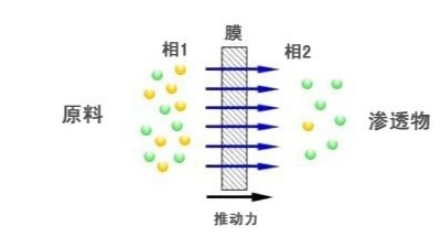 膜分離法處理工業(yè)廢水的機理及應用特點(diǎn)