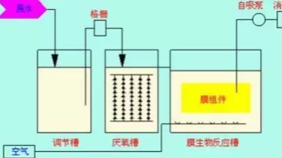 膜生物反應器工藝處理工業(yè)廢水優(yōu)點(diǎn)