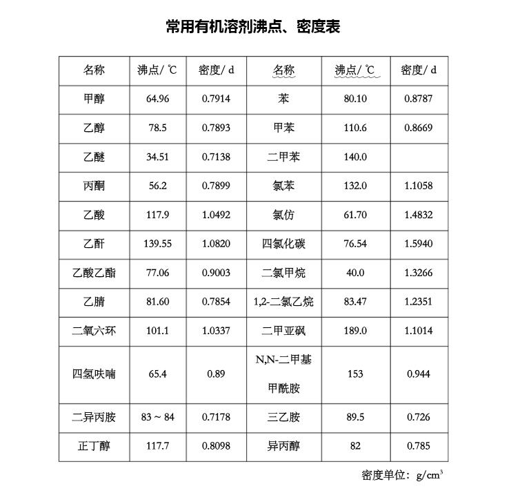 有機溶劑沸點(diǎn)和密度表